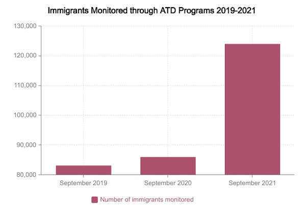 Alternatives to Detention Program