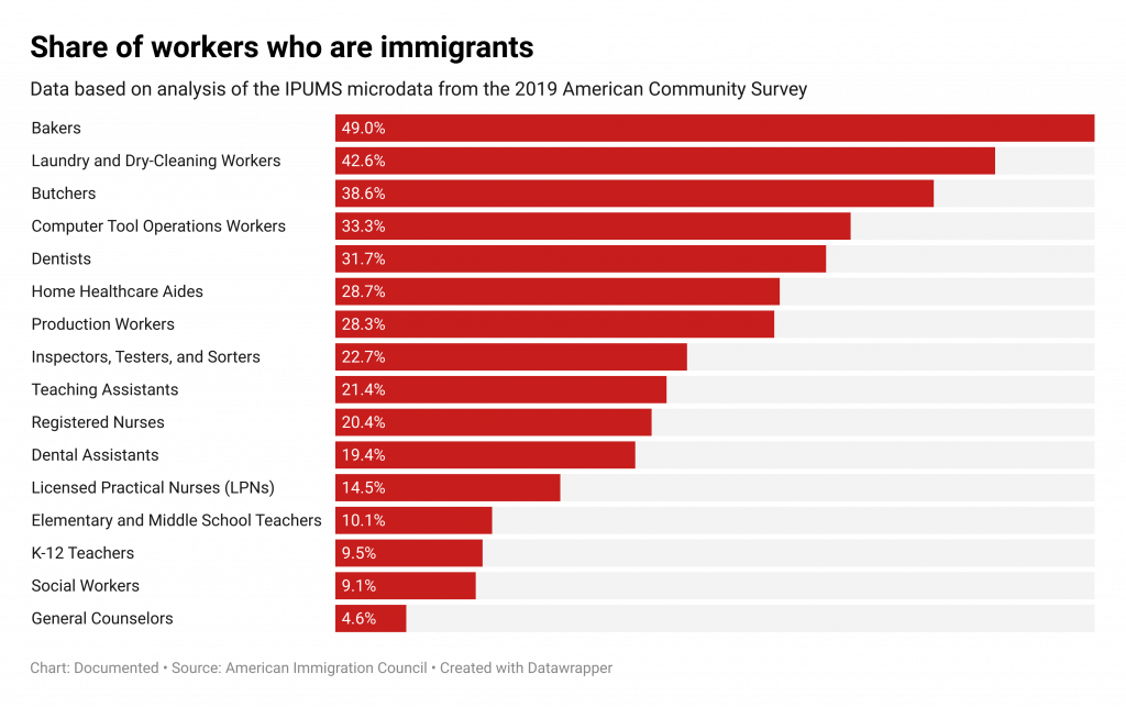 A chart shows that immigrants make up nearly half of the workforce of some professions in Texas.